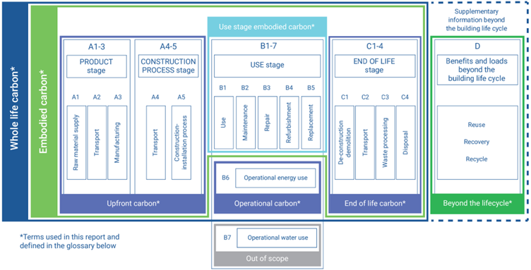 whole life carbon assessment diagram